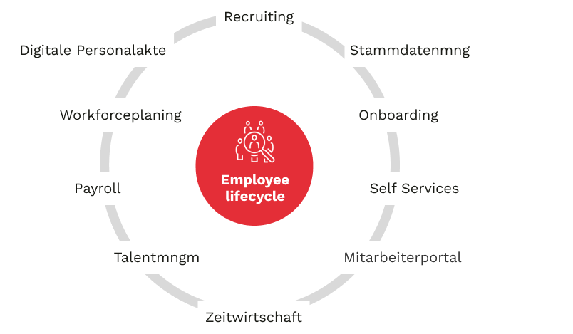 Employee lifecycle Large Employee lifecycle Large