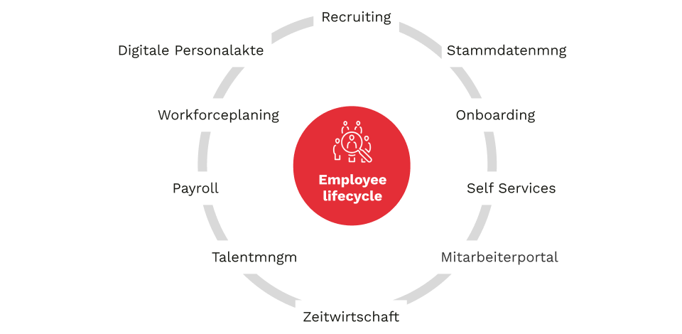 Employee lifecycle Middle Employee lifecycle Middle