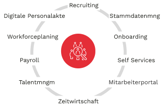 Employee lifecycle Small Employee lifecycle Small